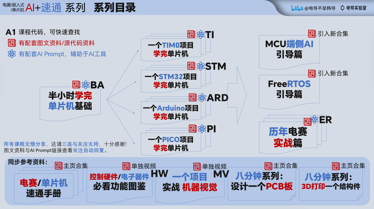 AI+速通 电赛/嵌入式/单片机系列路线图