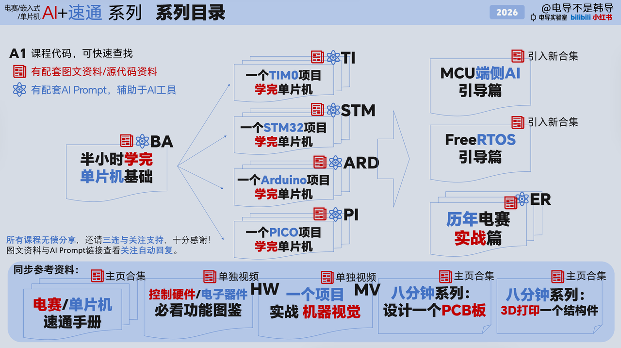 AI+速通 电赛/嵌入式/单片机系列路线图